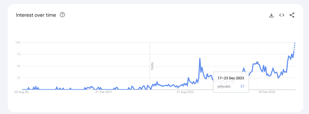 Google Trends graph with the interest in Jellycats increasing over time